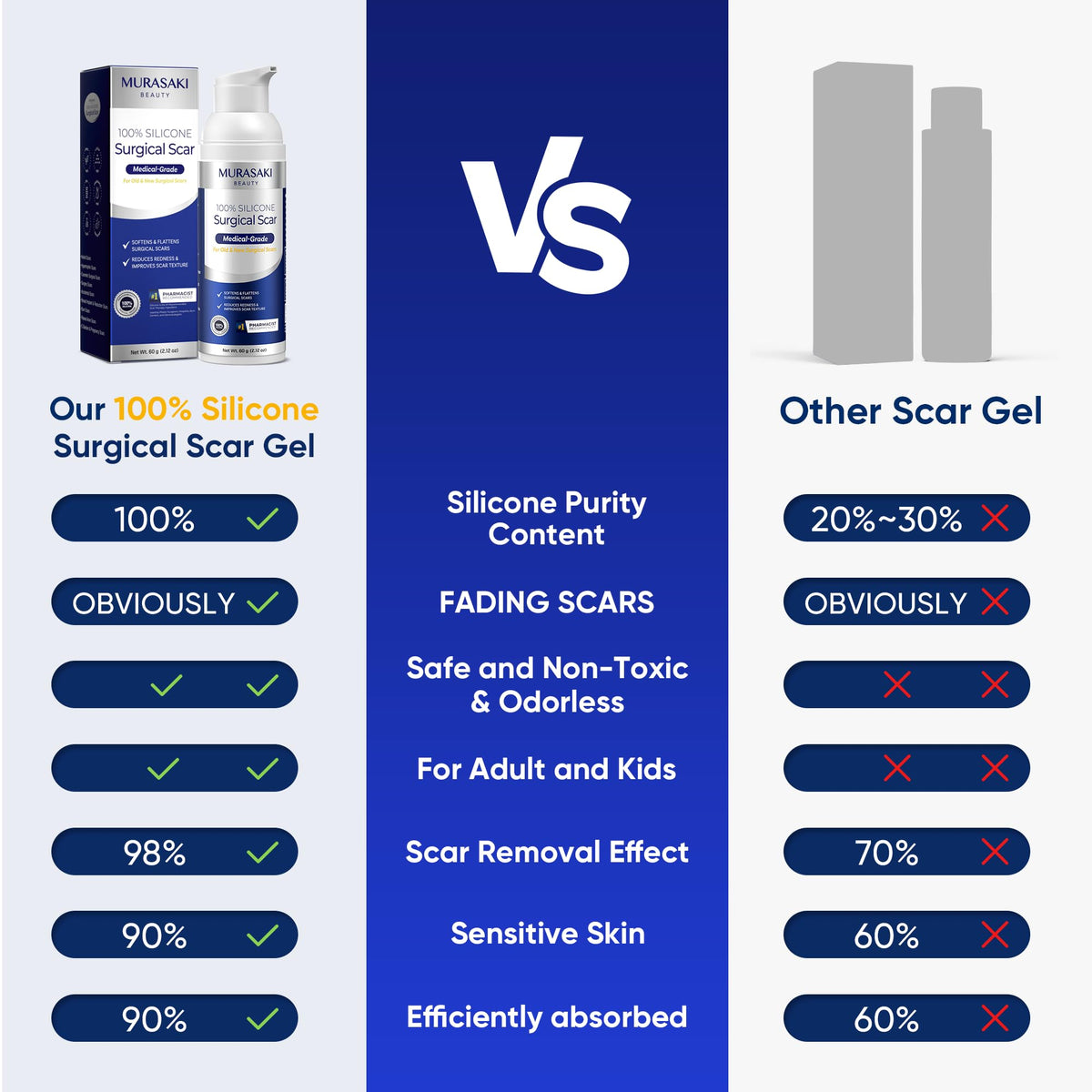 100% Silicone Scar Gel for Surgical Scars - Maximum Strength Silicone Scar Gel for C-Section, Plastic Surgery, Burns, Injury, Keloids, Hypertrophic & Old/New Scars - 2.12 oz (60g)