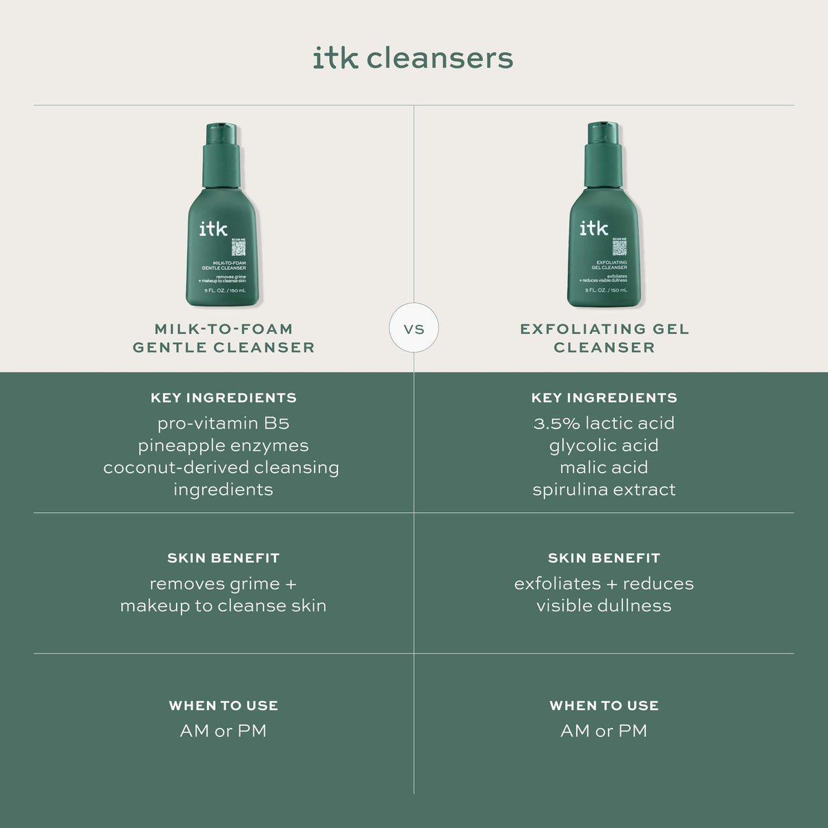 ITK Skincare 2-in-1 Milk-To-Foam Gentle Cleanser - Effective Face Wash + Makeup Remover with Vitamin B5, Pineapple + Coconut Enzymes for Radiant Skin - Cleanse, Remove Excess Makeup + Moisturize Skin