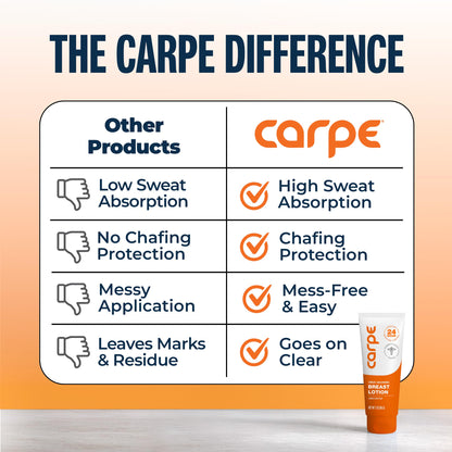 Carpe Sweat Absorbing Breast Lotion, Anti-Chafing & Under-Breast Dry